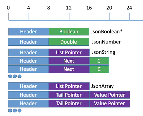 JSON Object on the Heap