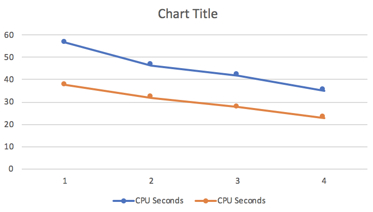 CPU Seconds